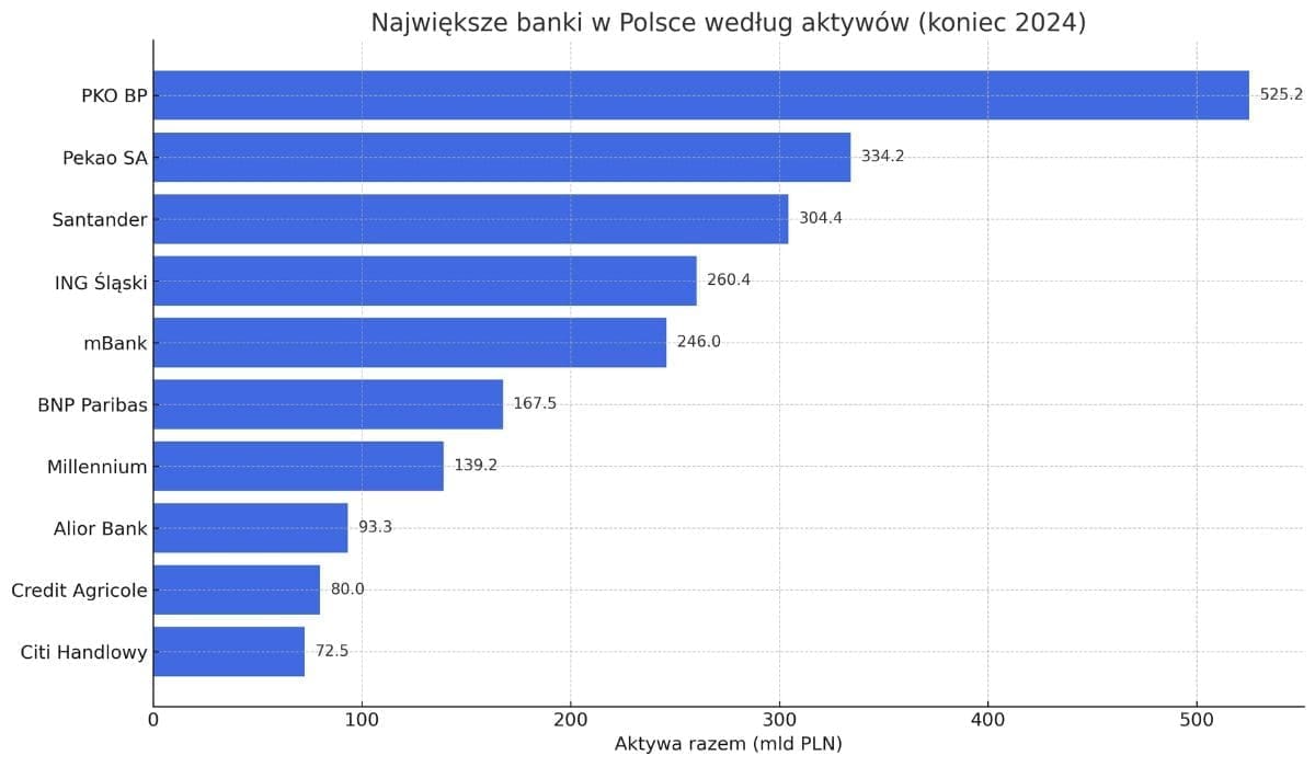 największe banki w Polsce 2025